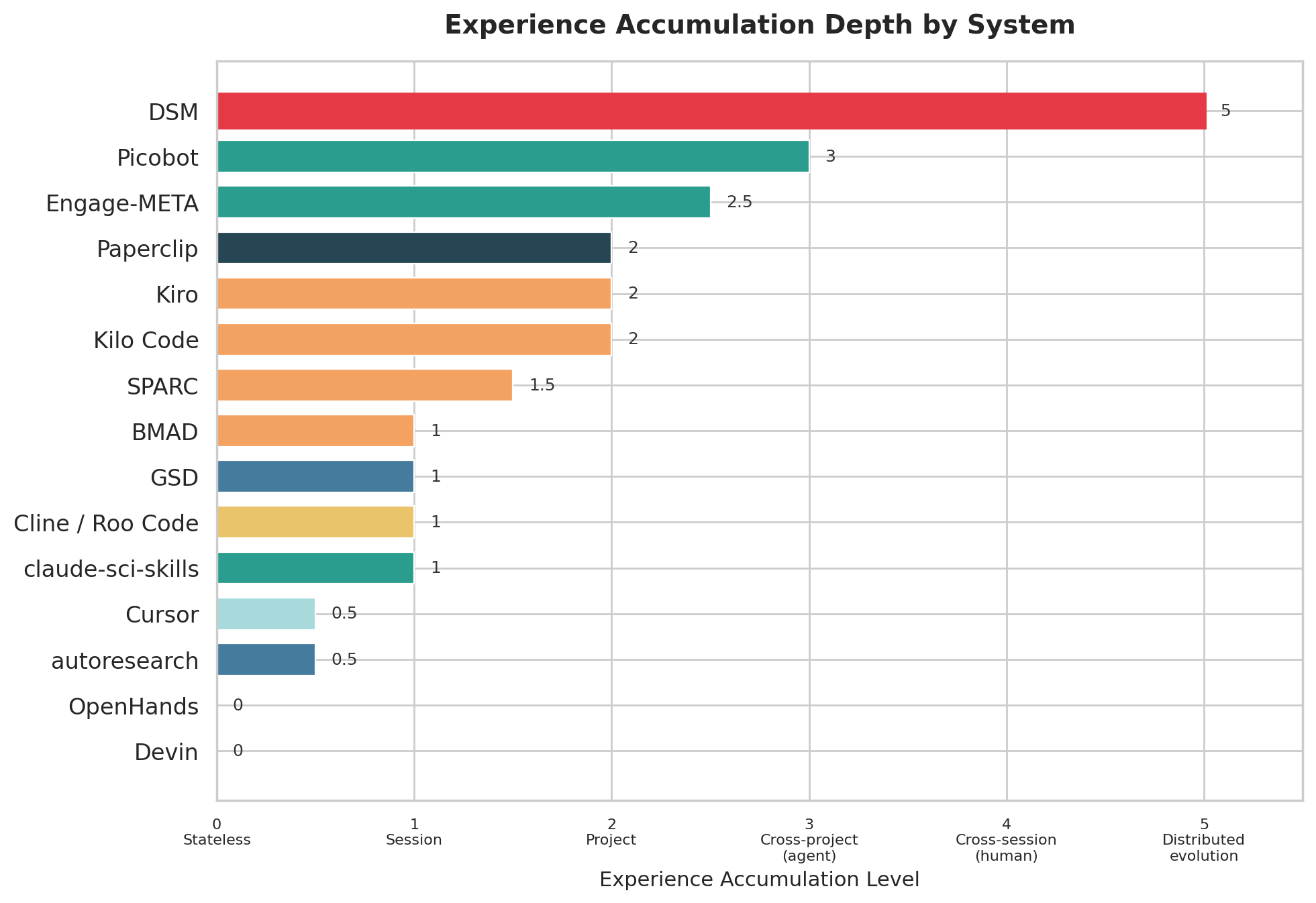 Bar chart of experience accumulation scores across 15 tools, most clustered low, Take AI Bite (labeled DSM) highest.