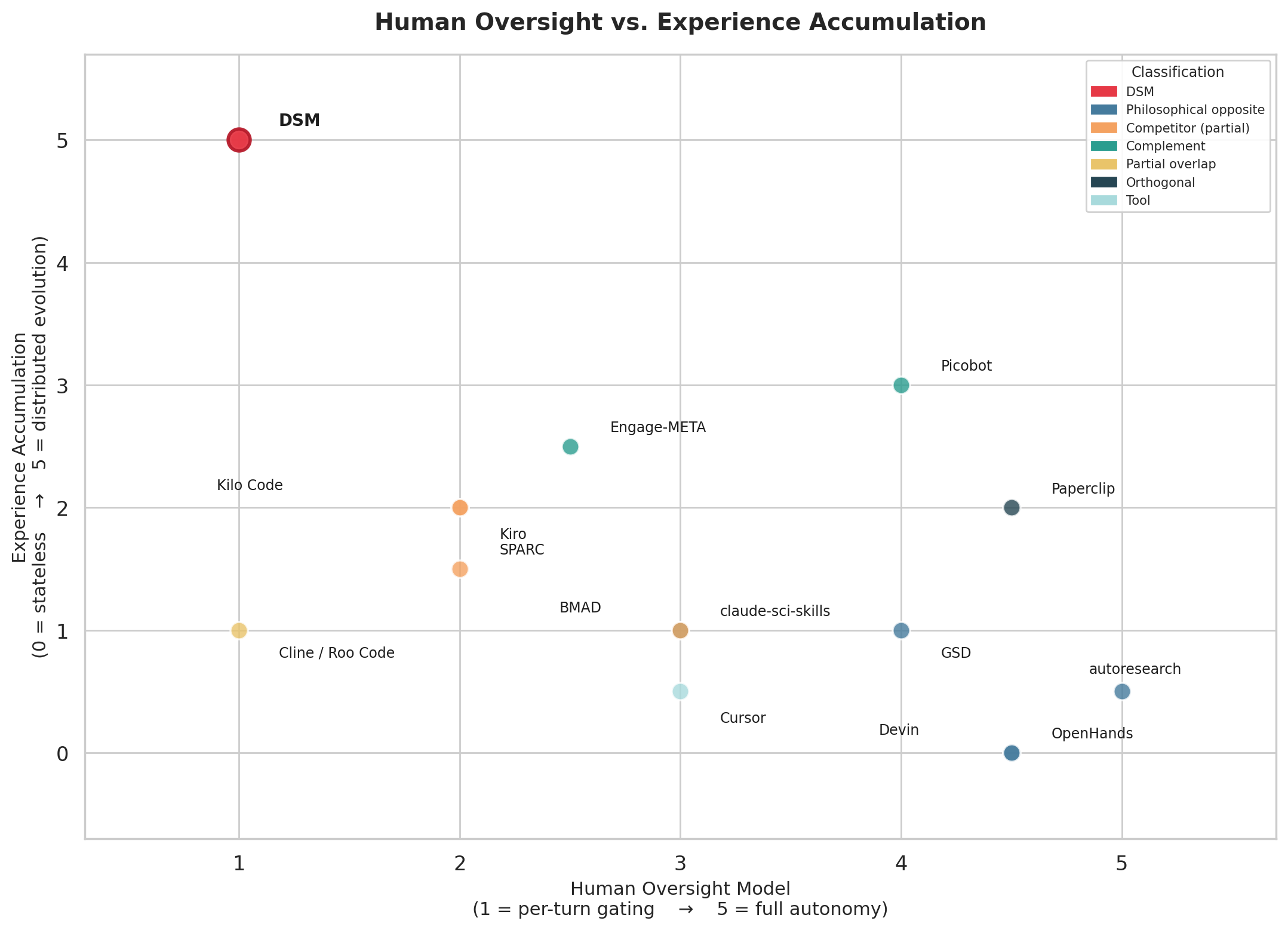 Scatter plot of human oversight versus experience accumulation for 15 AI tools, with Take AI Bite (labeled DSM) alone in the top corner.