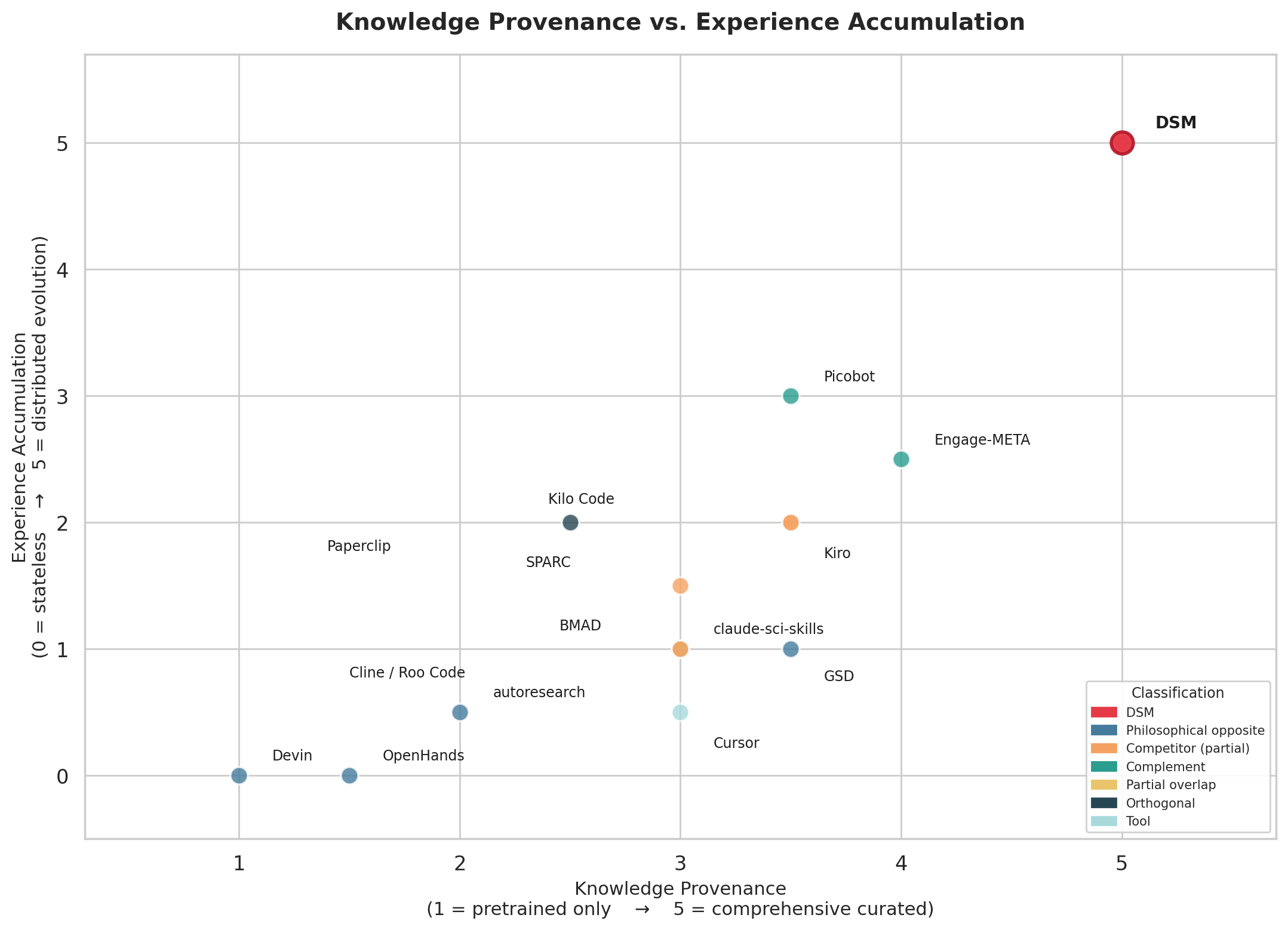 Scatter plot of knowledge provenance versus experience accumulation for 15 AI tools, with Take AI Bite (labeled DSM) alone in the top-right corner.